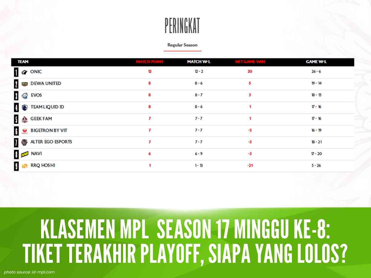 Klasemen MPL  Season 17 Minggu ke-8: Tiket Terakhir Playoff, Siapa yang Lolos?