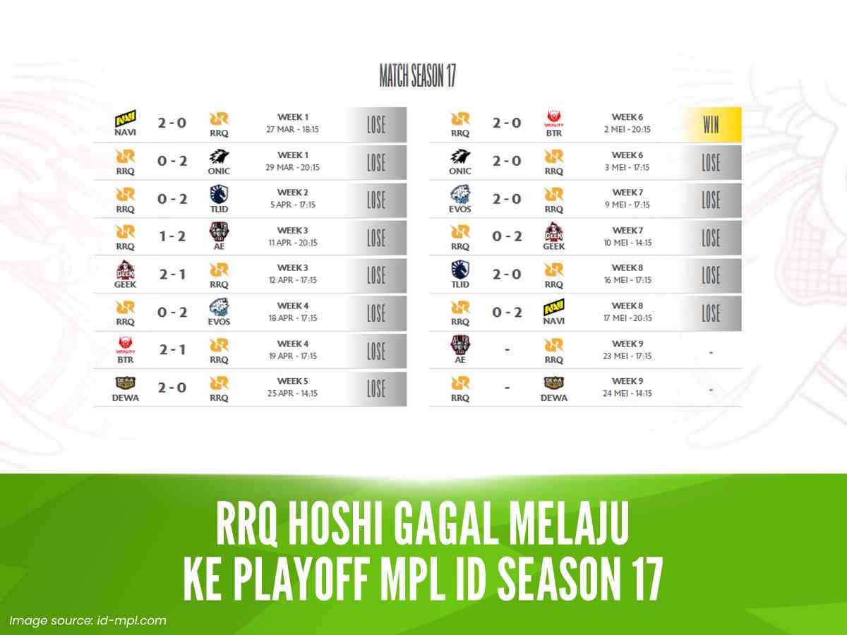 RRQ Hoshi Gagal Melaju ke Playoff MPL ID Season 17